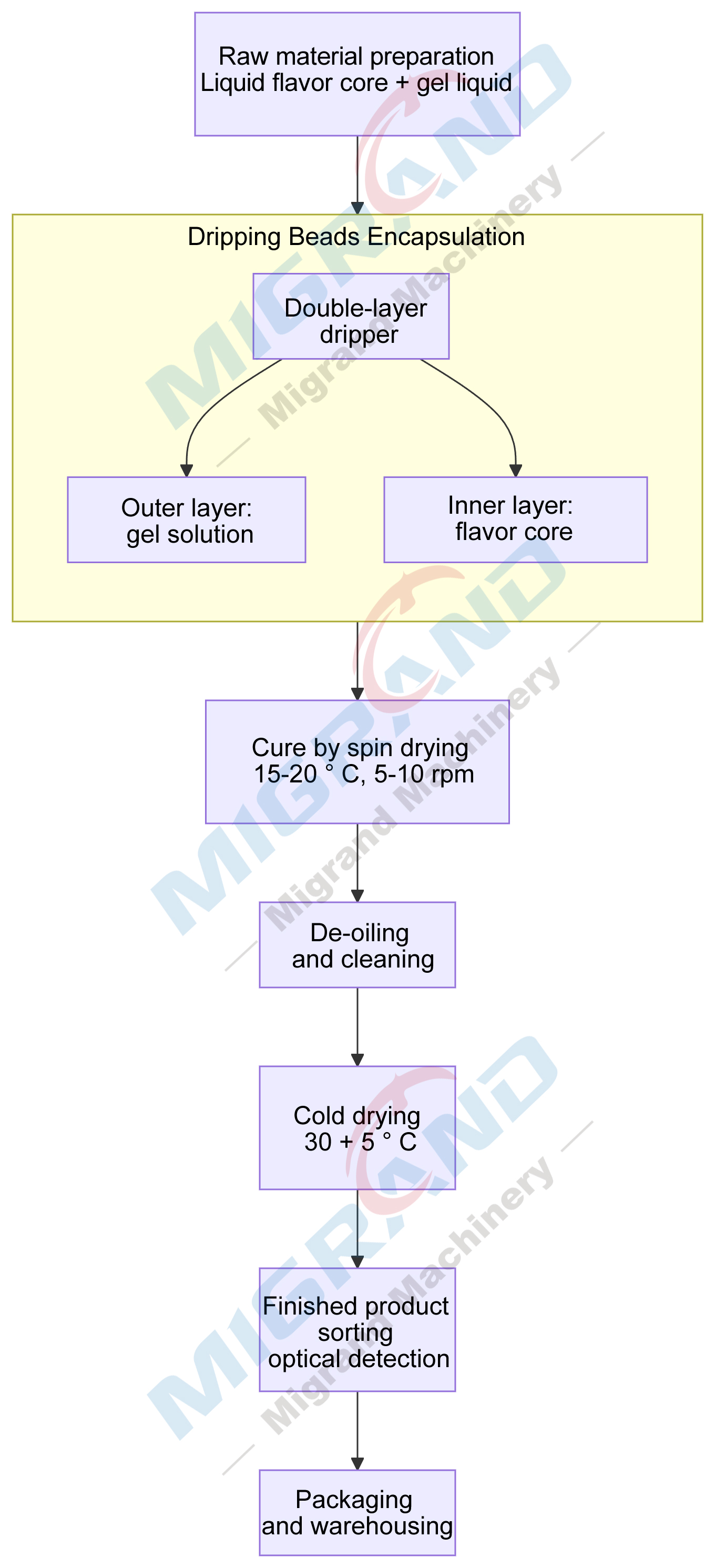 Процесс приготовления ароматов